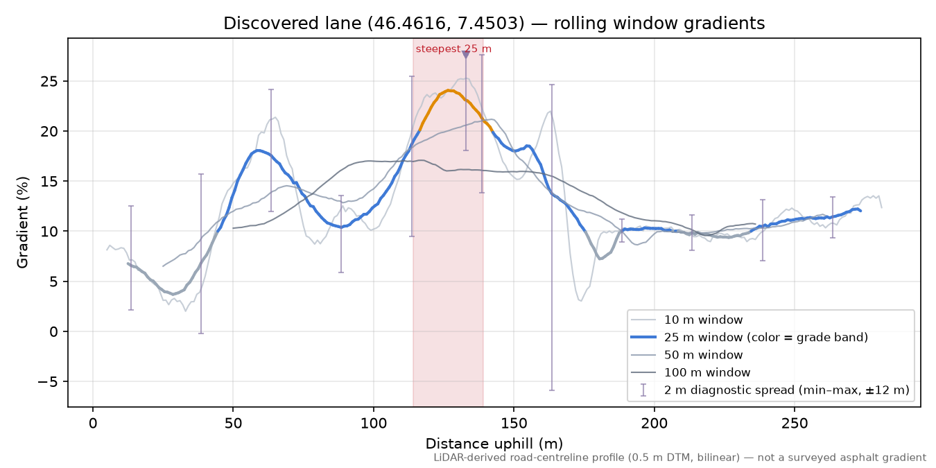 Discovered lane (46.4616, 7.4503) rolling gradient profile