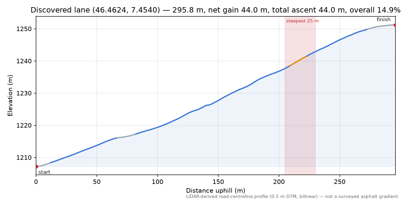 Discovered lane (46.4624, 7.4540) elevation profile