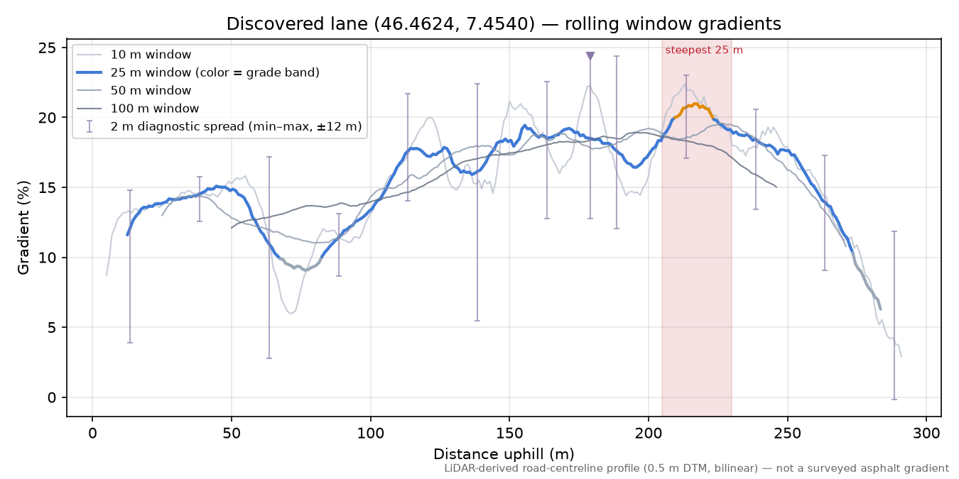 Discovered lane (46.4624, 7.4540) rolling gradient profile