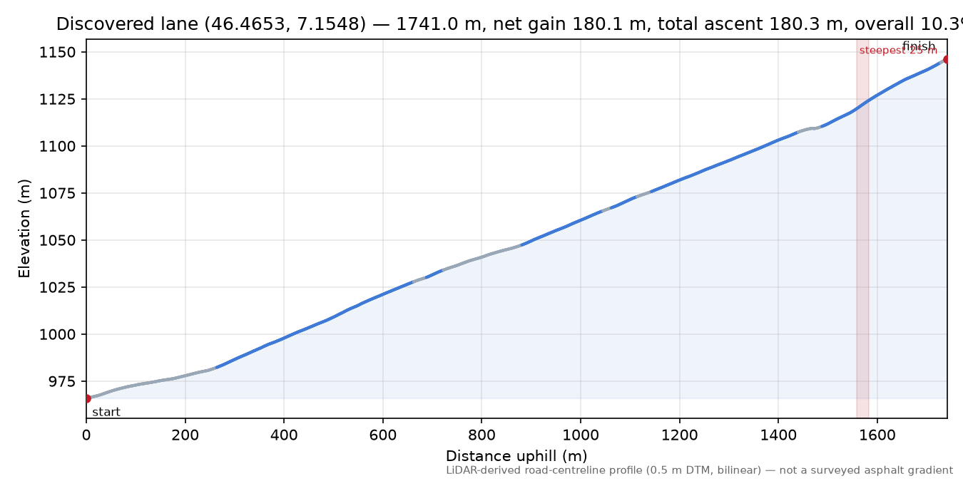 Discovered lane (46.4653, 7.1548) elevation profile
