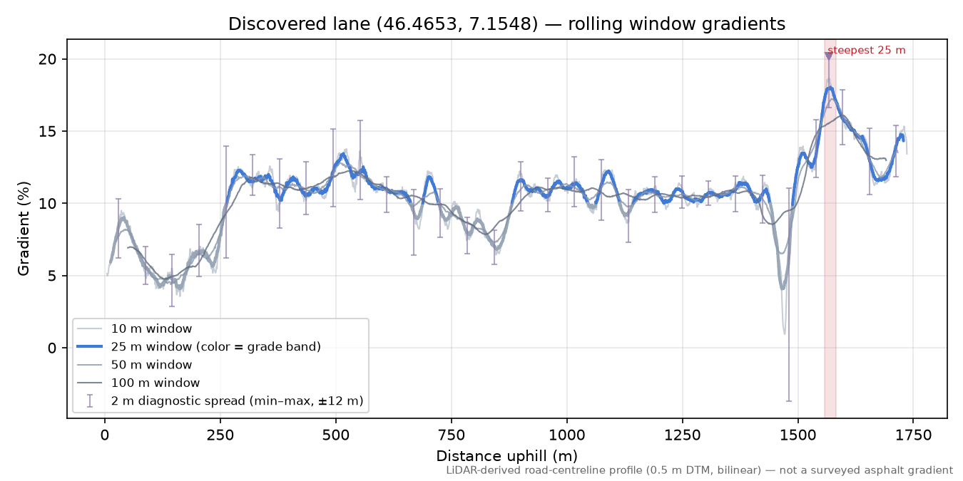 Discovered lane (46.4653, 7.1548) rolling gradient profile