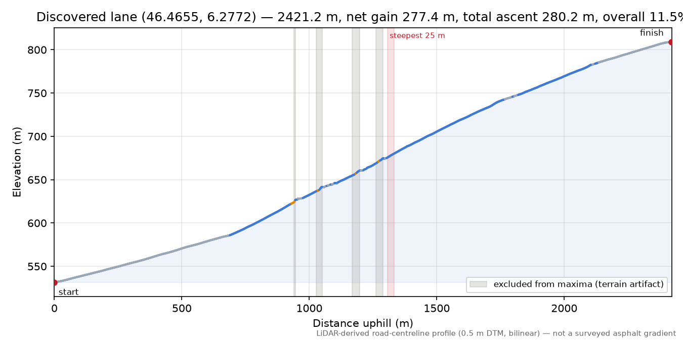 Discovered lane (46.4655, 6.2772) elevation profile