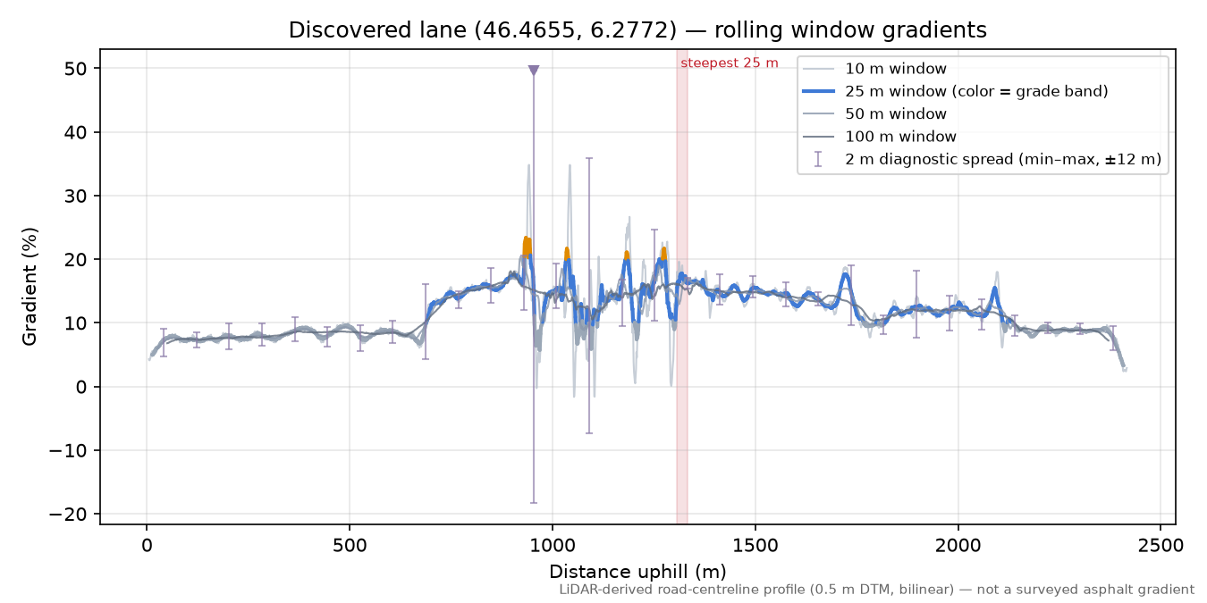 Discovered lane (46.4655, 6.2772) rolling gradient profile