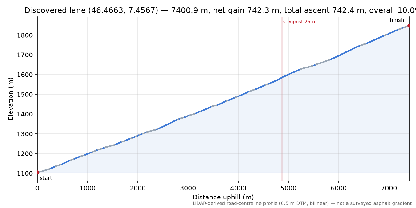 Discovered lane (46.4663, 7.4567) elevation profile