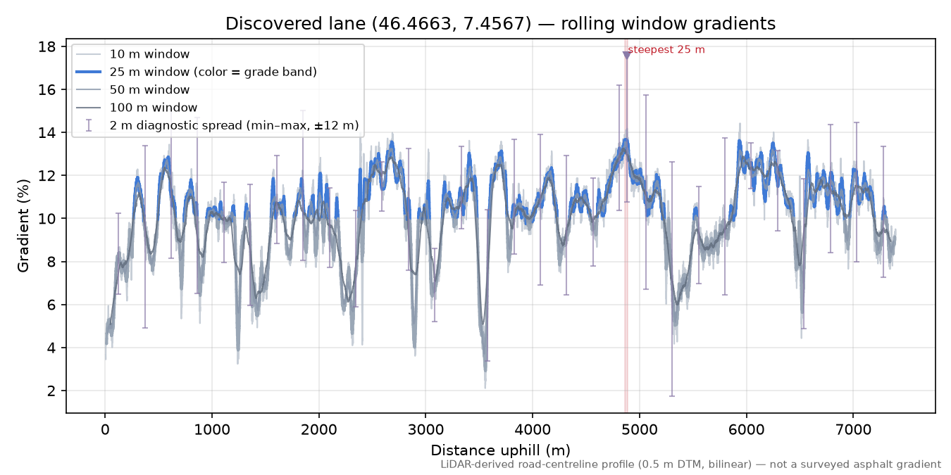 Discovered lane (46.4663, 7.4567) rolling gradient profile