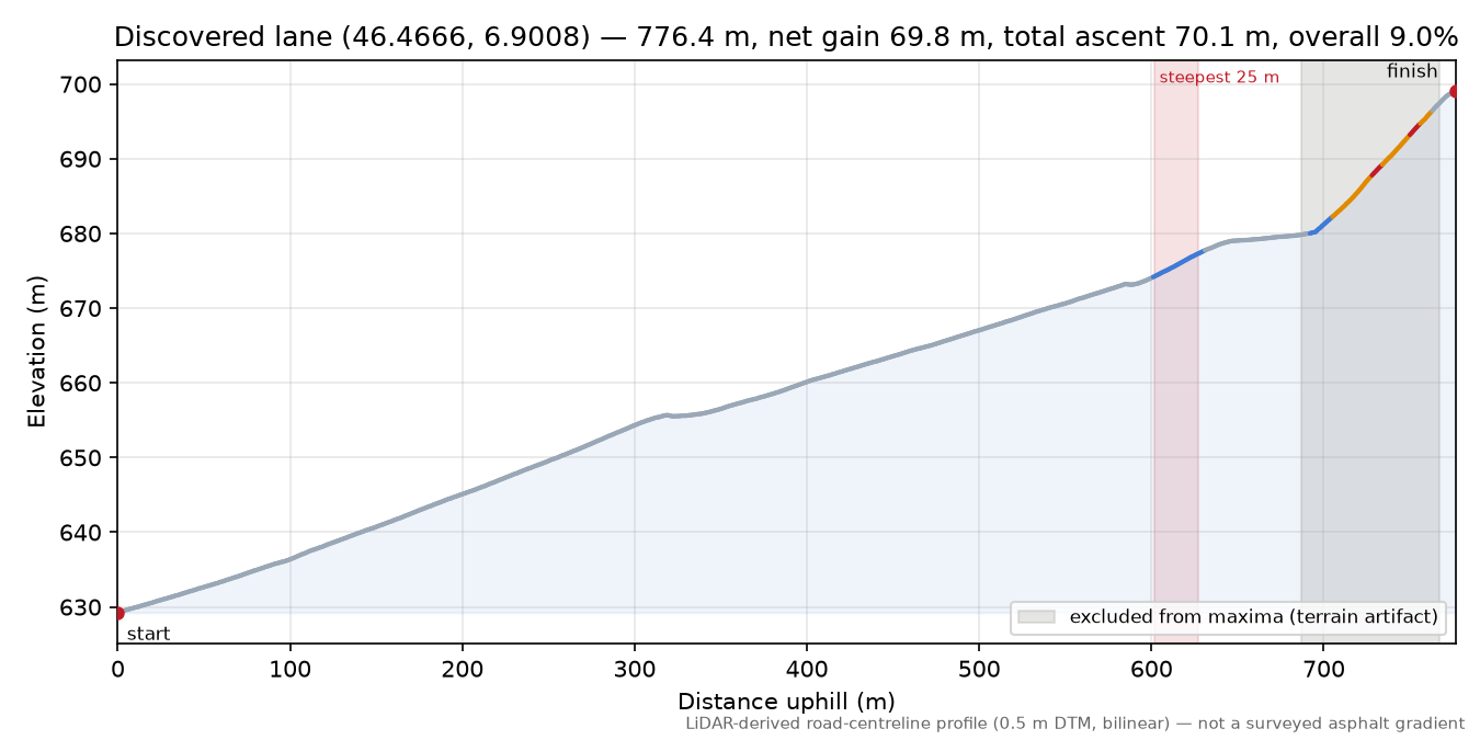 Discovered lane (46.4666, 6.9008) elevation profile