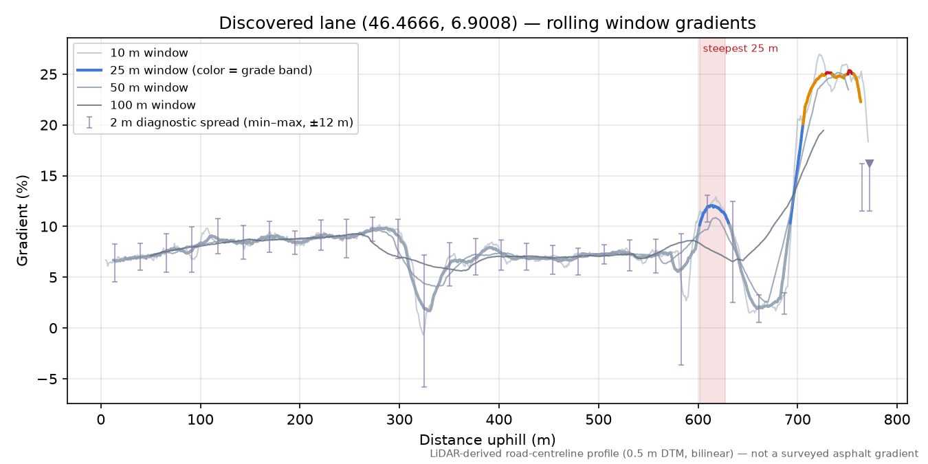 Discovered lane (46.4666, 6.9008) rolling gradient profile