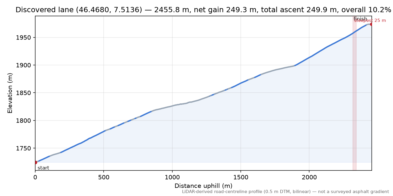 Discovered lane (46.4680, 7.5136) elevation profile