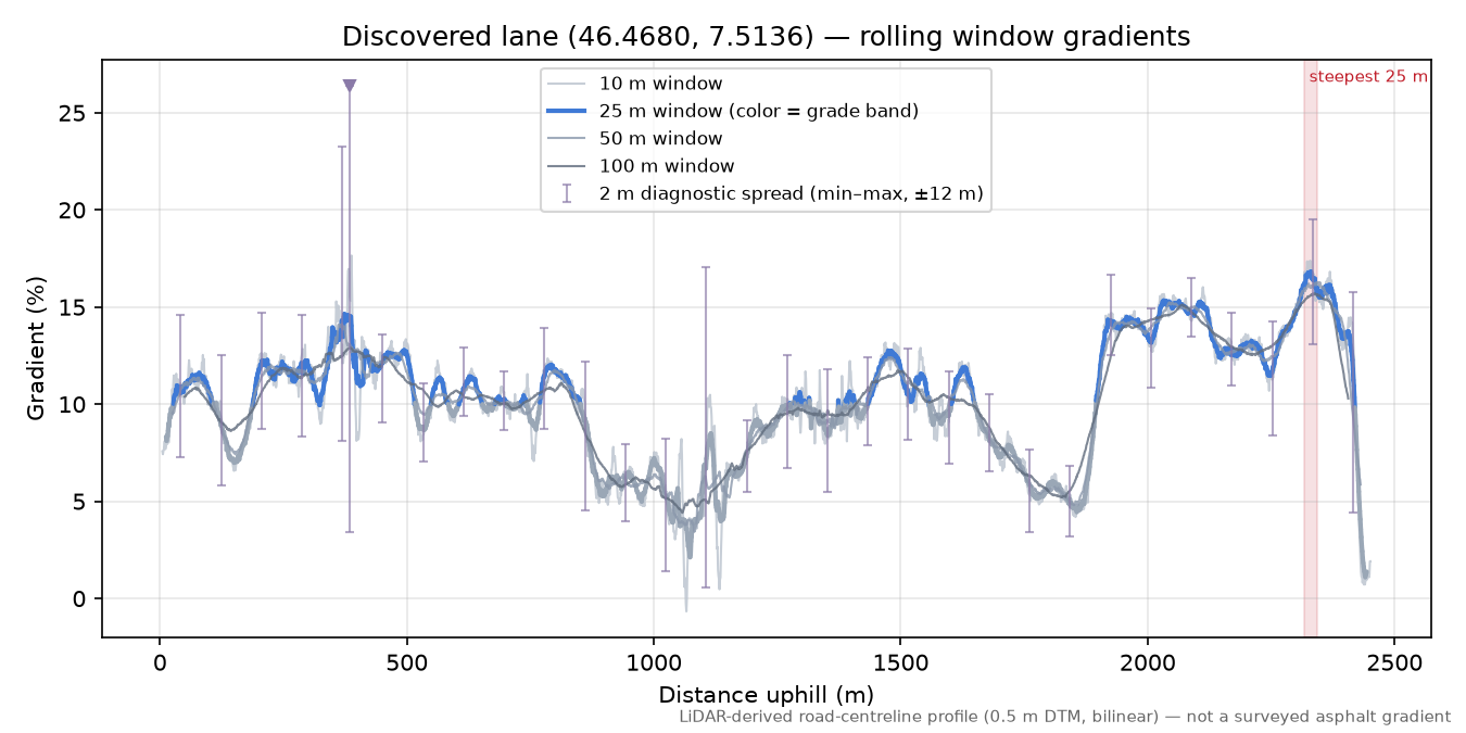 Discovered lane (46.4680, 7.5136) rolling gradient profile