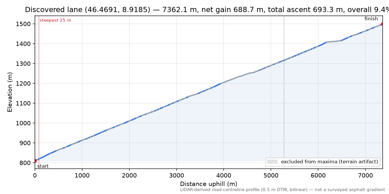 Discovered lane (46.4691, 8.9185) elevation profile