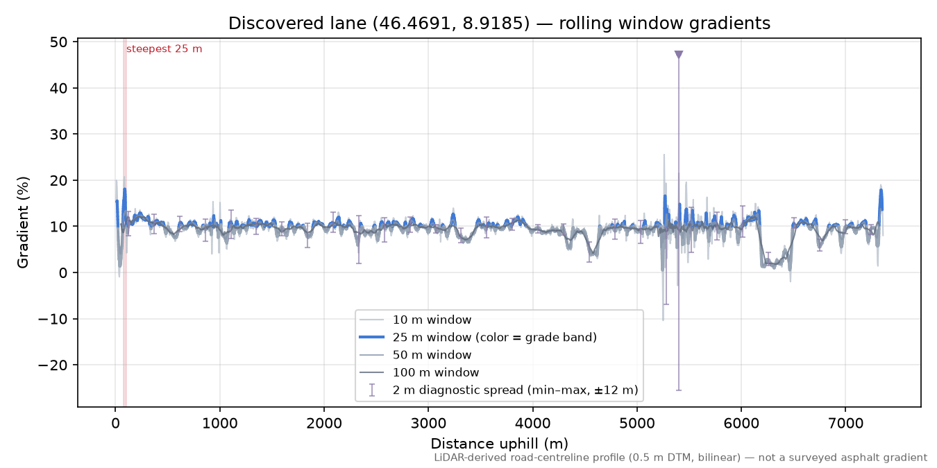 Discovered lane (46.4691, 8.9185) rolling gradient profile