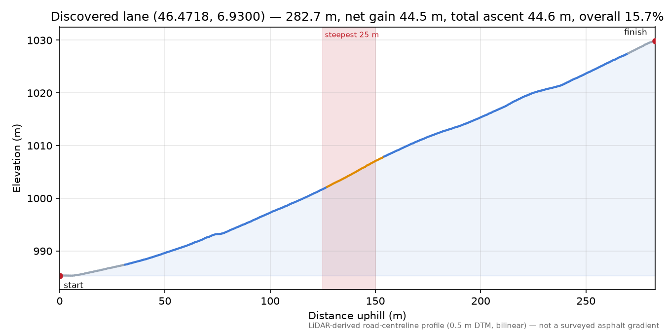 Discovered lane (46.4718, 6.9300) elevation profile