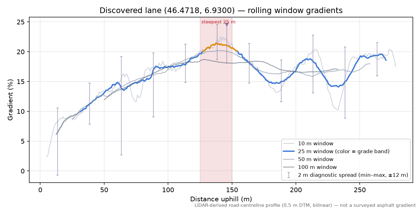 Discovered lane (46.4718, 6.9300) rolling gradient profile