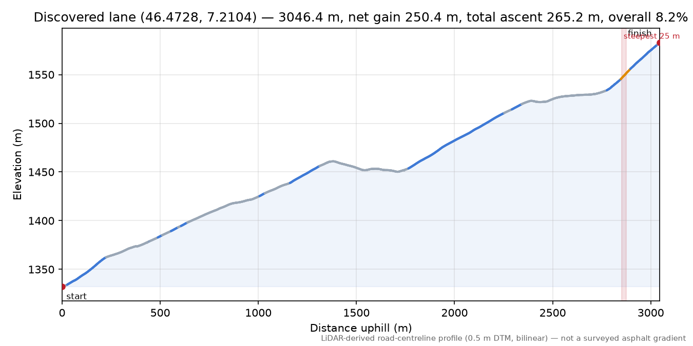 Discovered lane (46.4728, 7.2104) elevation profile