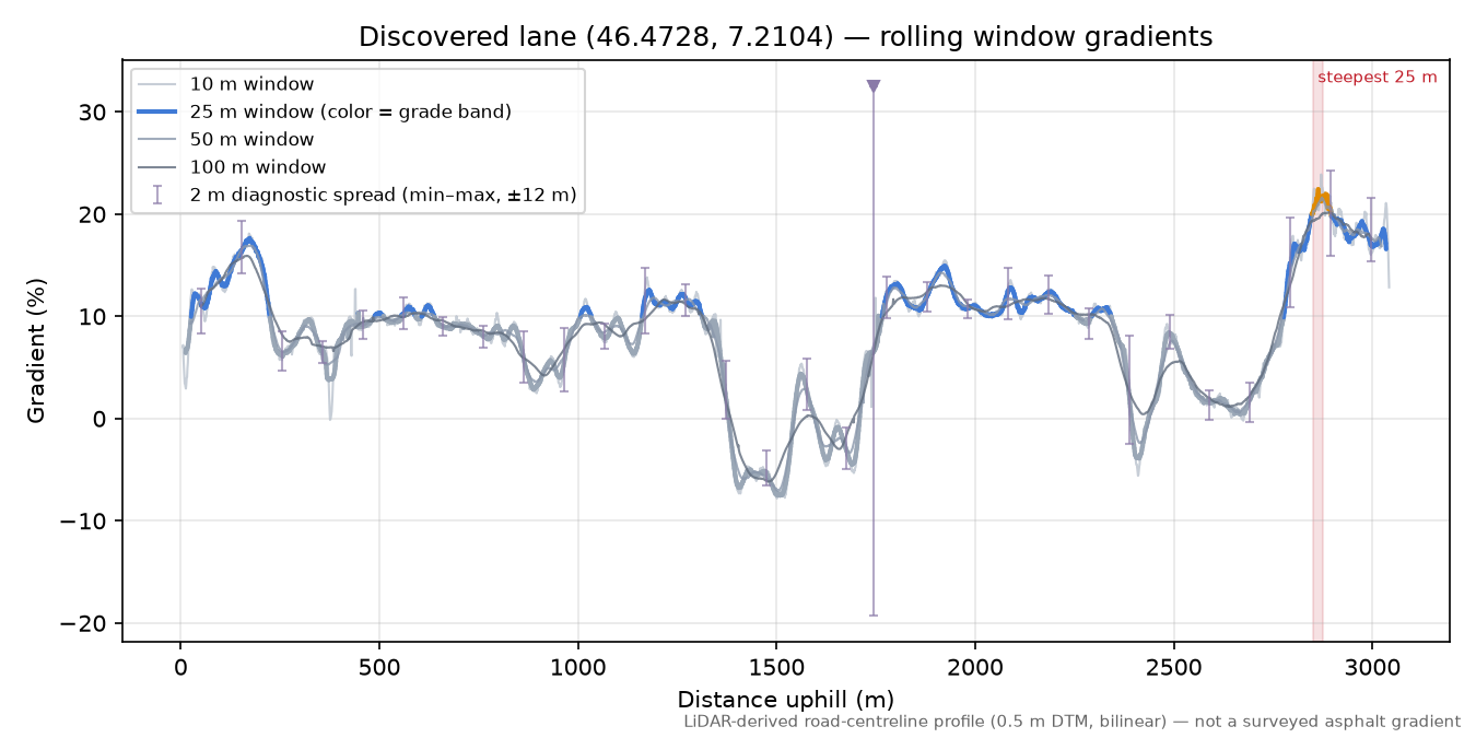 Discovered lane (46.4728, 7.2104) rolling gradient profile