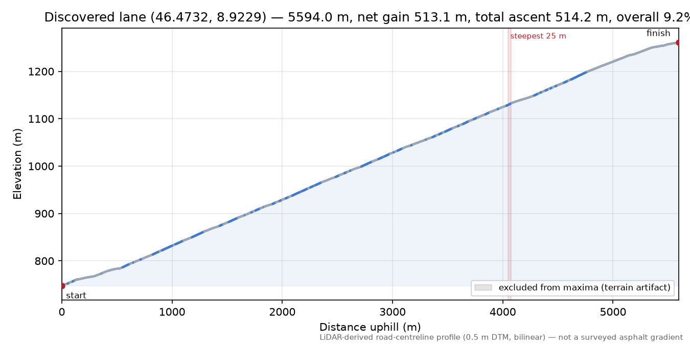 Discovered lane (46.4732, 8.9229) elevation profile