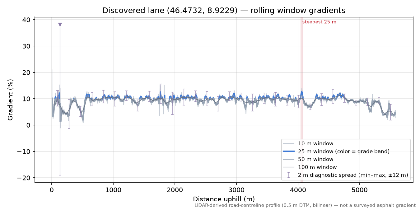 Discovered lane (46.4732, 8.9229) rolling gradient profile