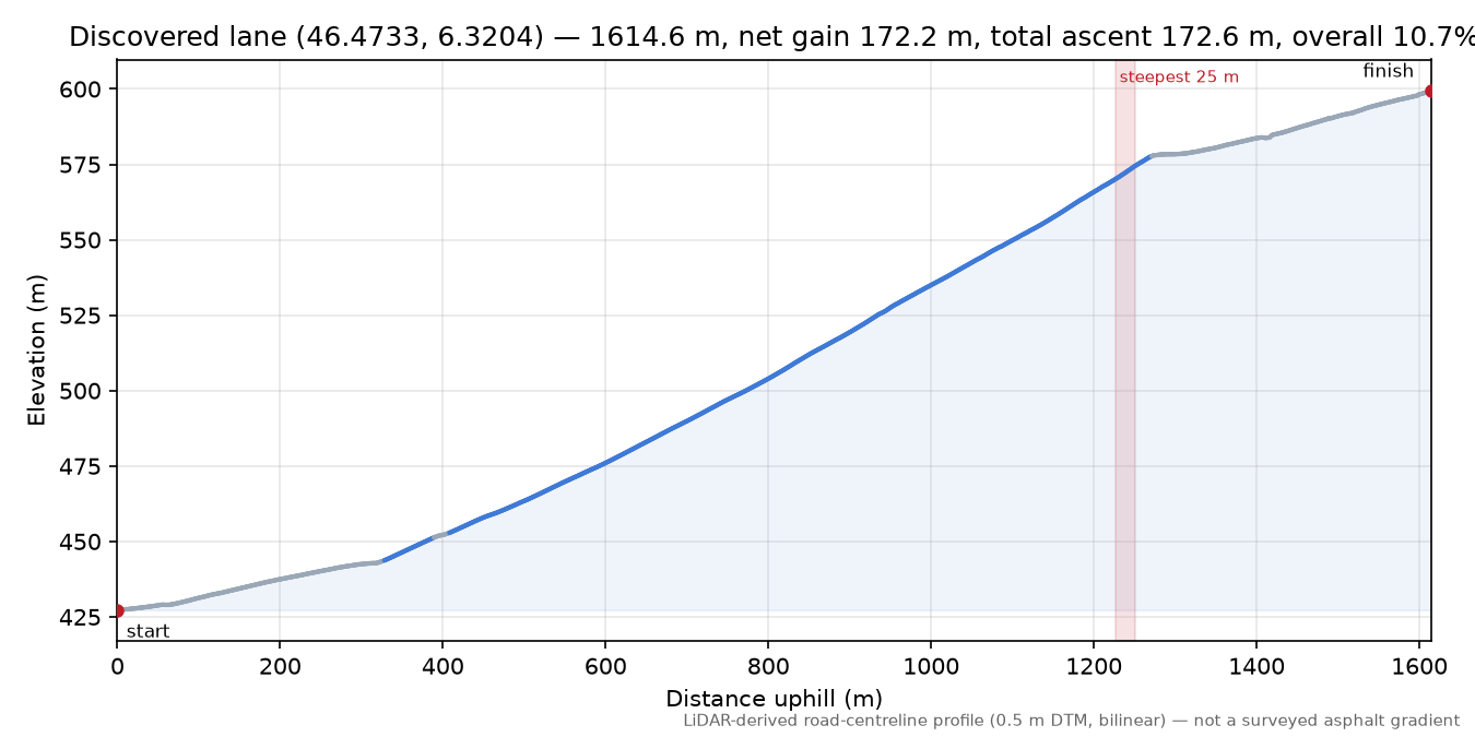 Discovered lane (46.4733, 6.3204) elevation profile