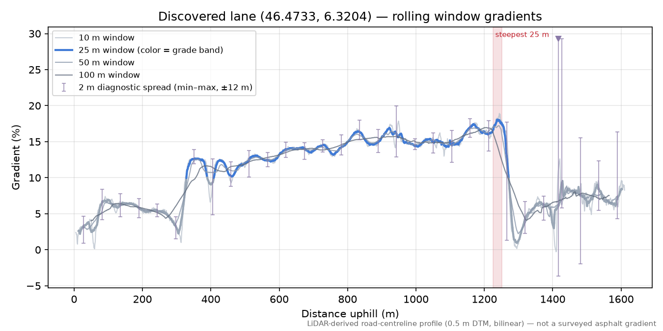 Discovered lane (46.4733, 6.3204) rolling gradient profile