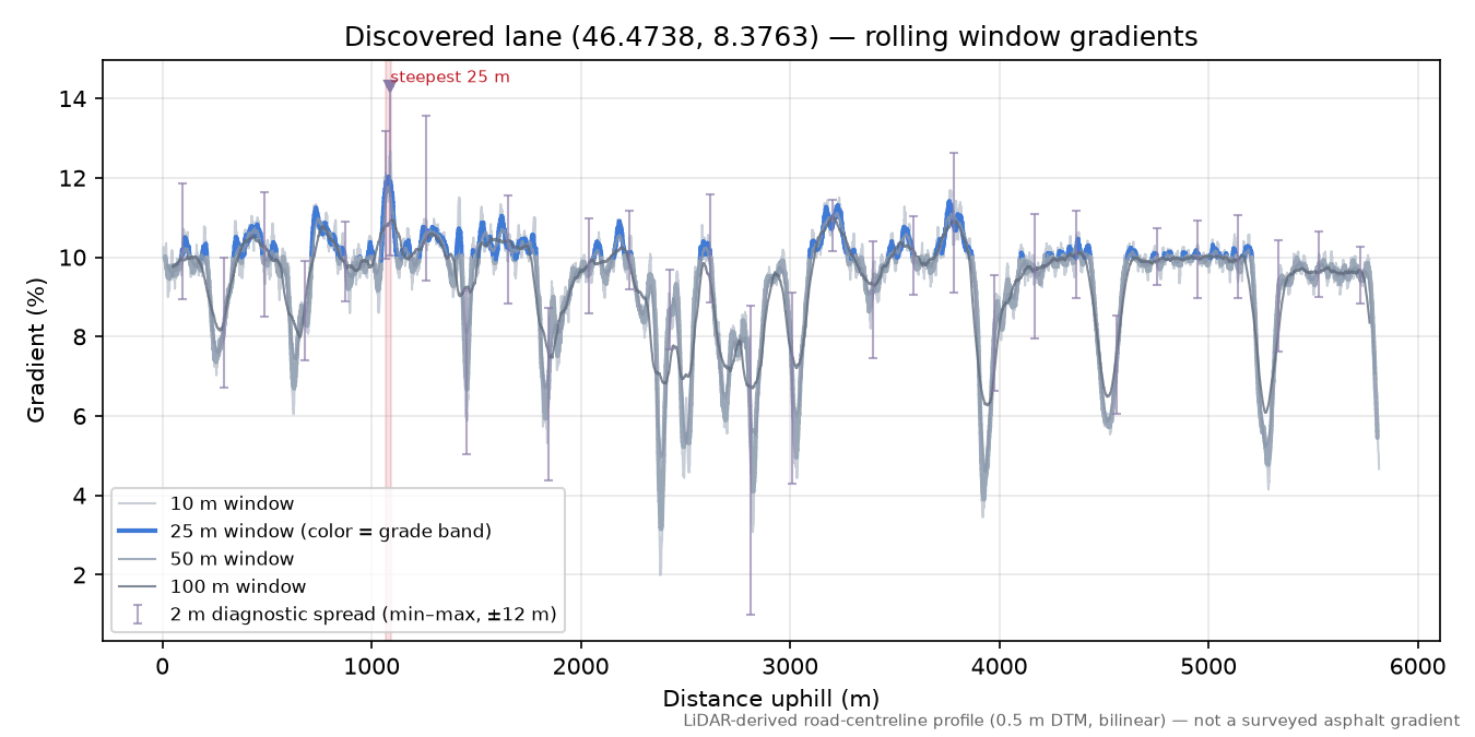 Discovered lane (46.4738, 8.3763) rolling gradient profile