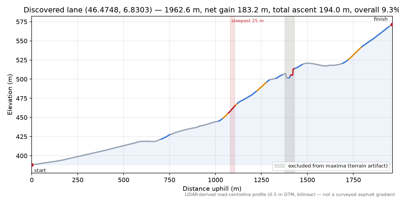 Discovered lane (46.4748, 6.8303) elevation profile