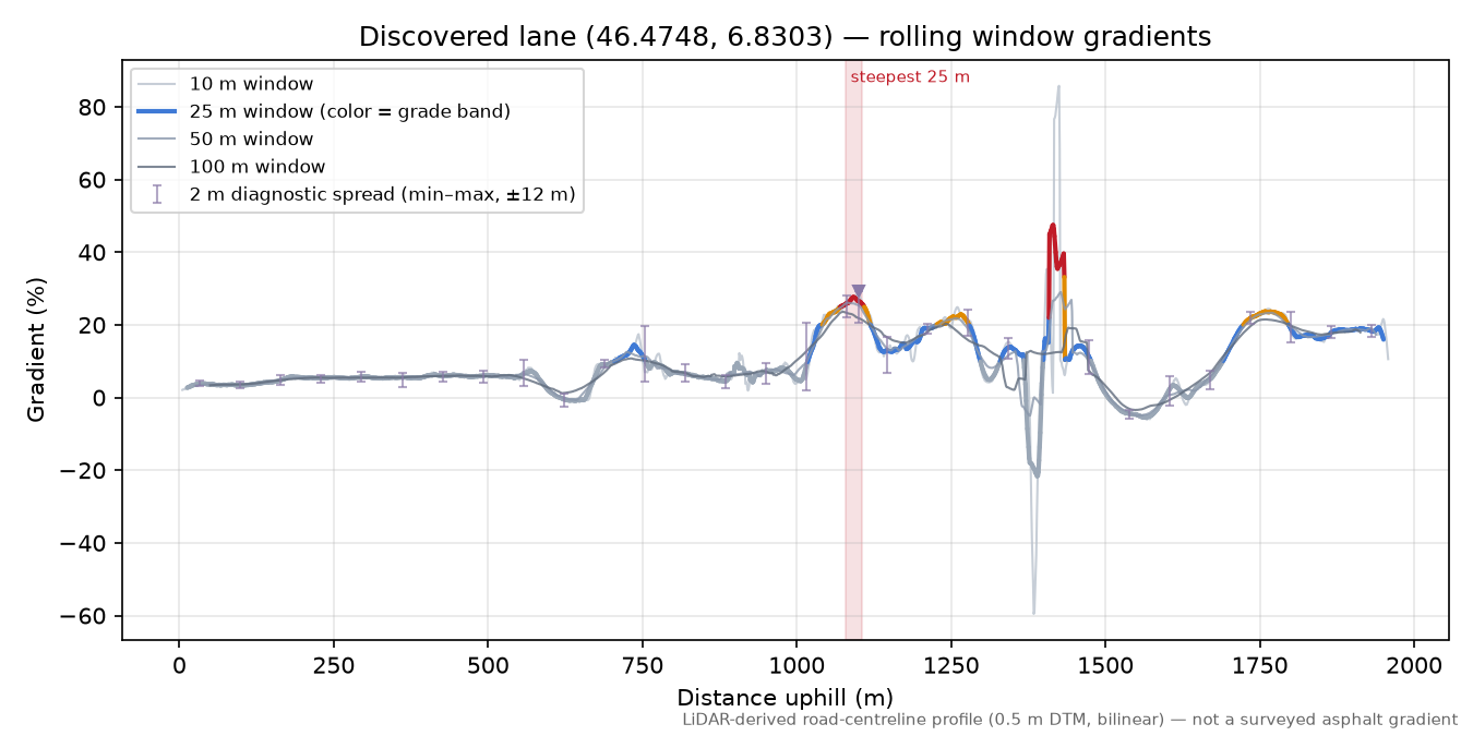Discovered lane (46.4748, 6.8303) rolling gradient profile