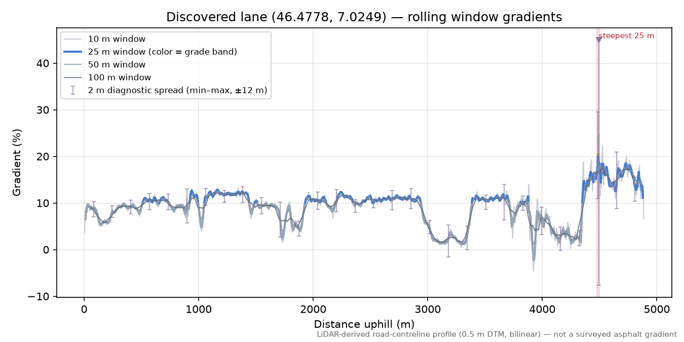 Discovered lane (46.4778, 7.0249) rolling gradient profile