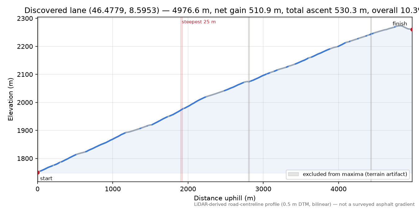 Discovered lane (46.4779, 8.5953) elevation profile
