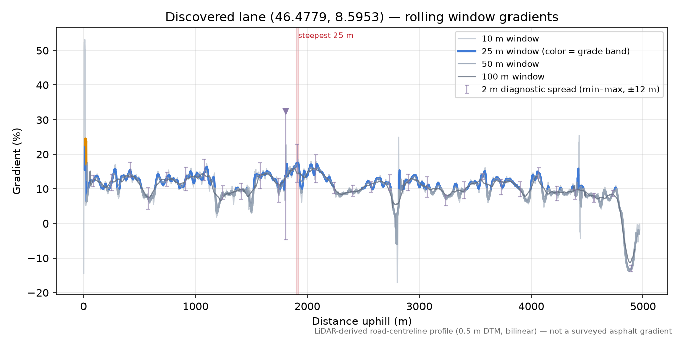 Discovered lane (46.4779, 8.5953) rolling gradient profile