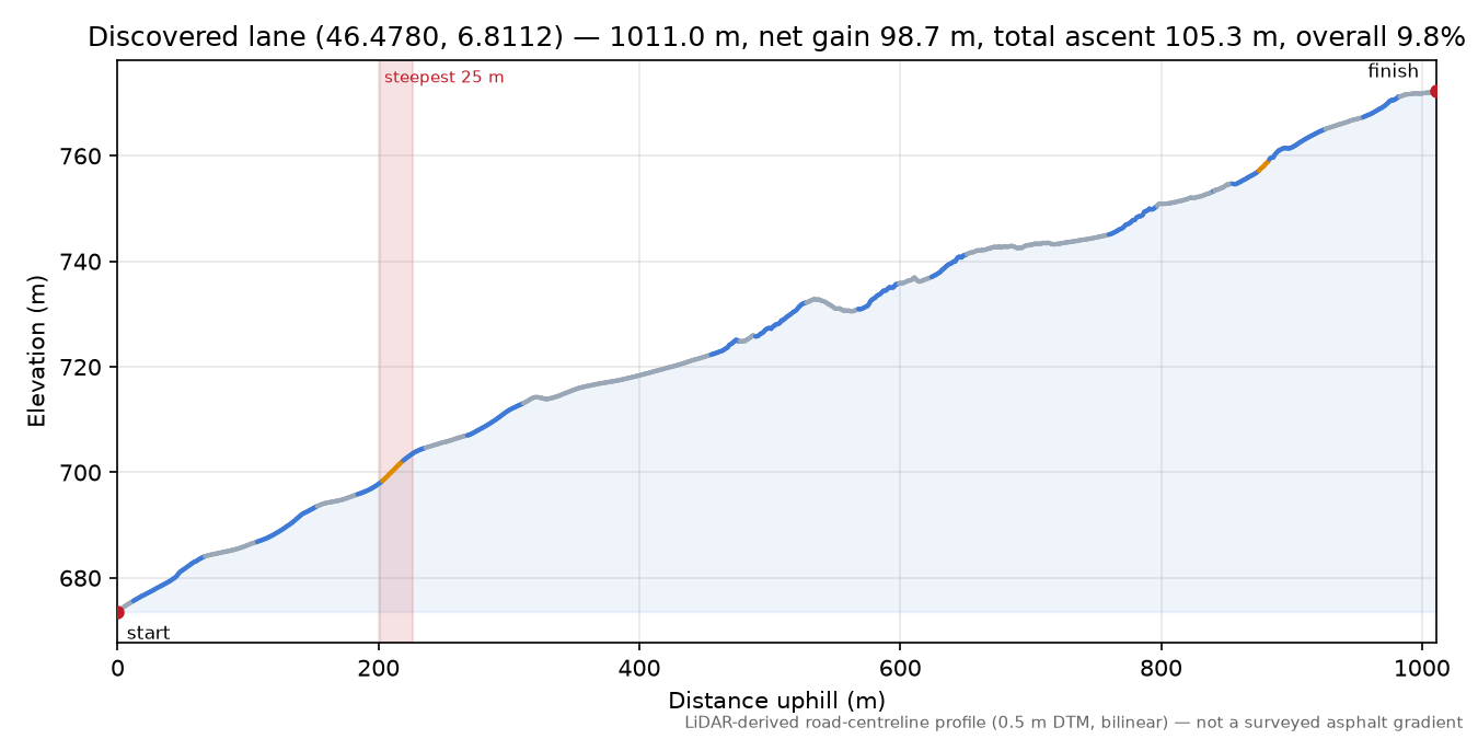 Discovered lane (46.4780, 6.8112) elevation profile