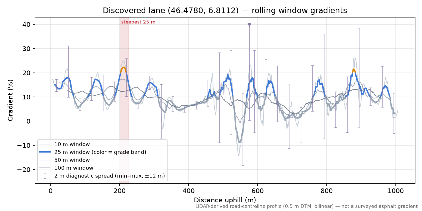 Discovered lane (46.4780, 6.8112) rolling gradient profile