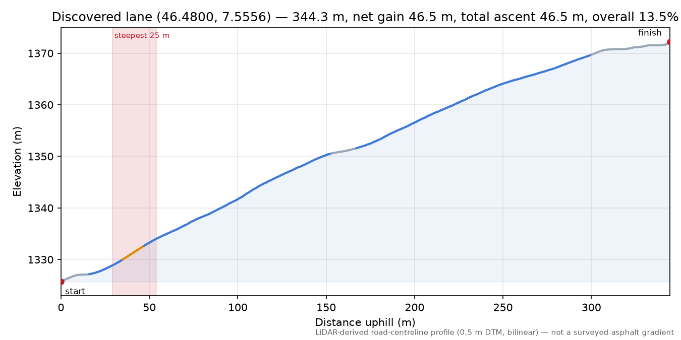 Discovered lane (46.4800, 7.5556) elevation profile