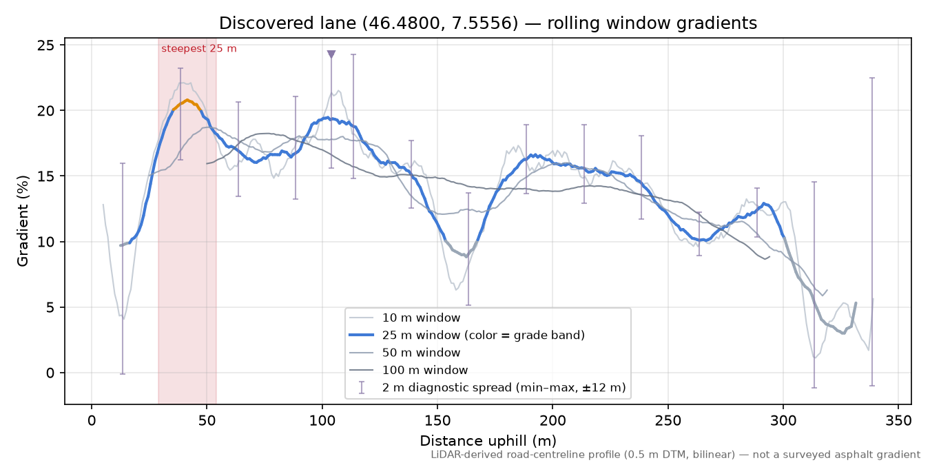 Discovered lane (46.4800, 7.5556) rolling gradient profile