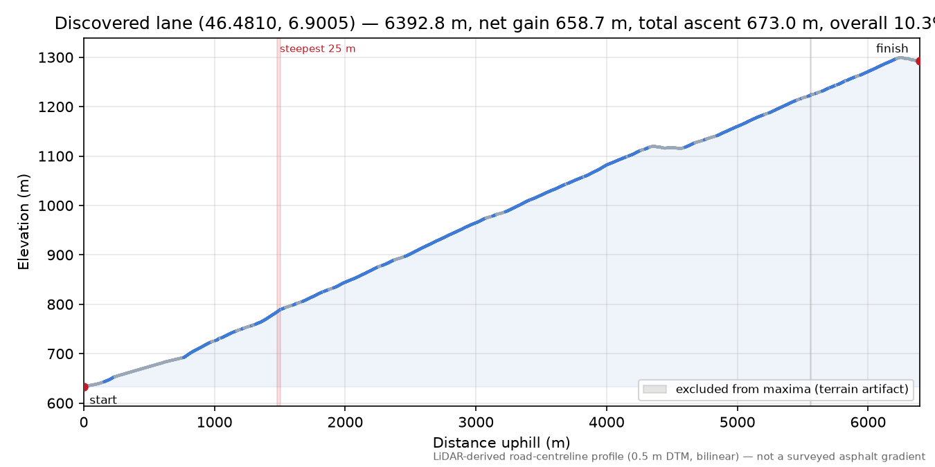 Discovered lane (46.4810, 6.9005) elevation profile