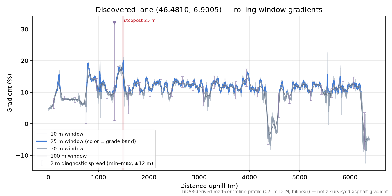 Discovered lane (46.4810, 6.9005) rolling gradient profile