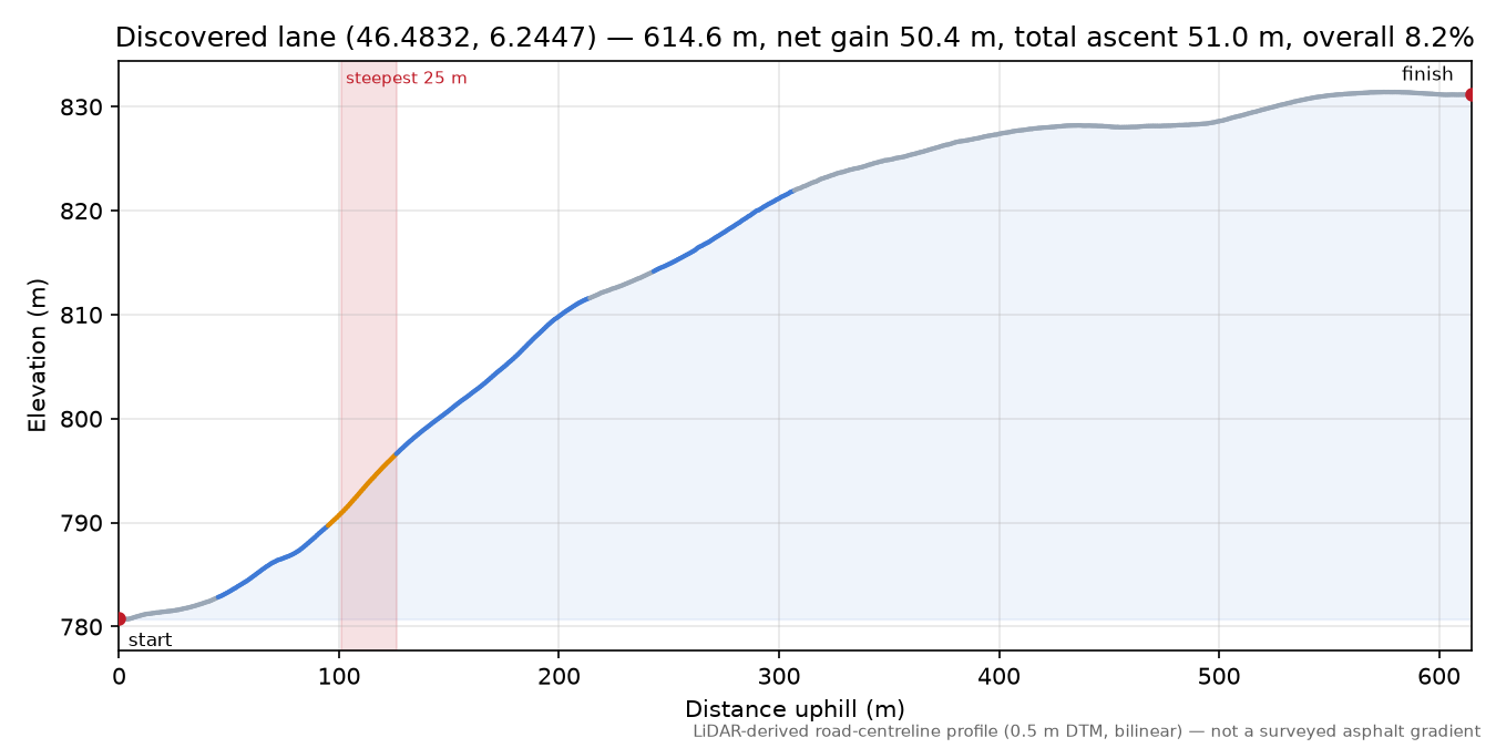 Discovered lane (46.4832, 6.2447) elevation profile