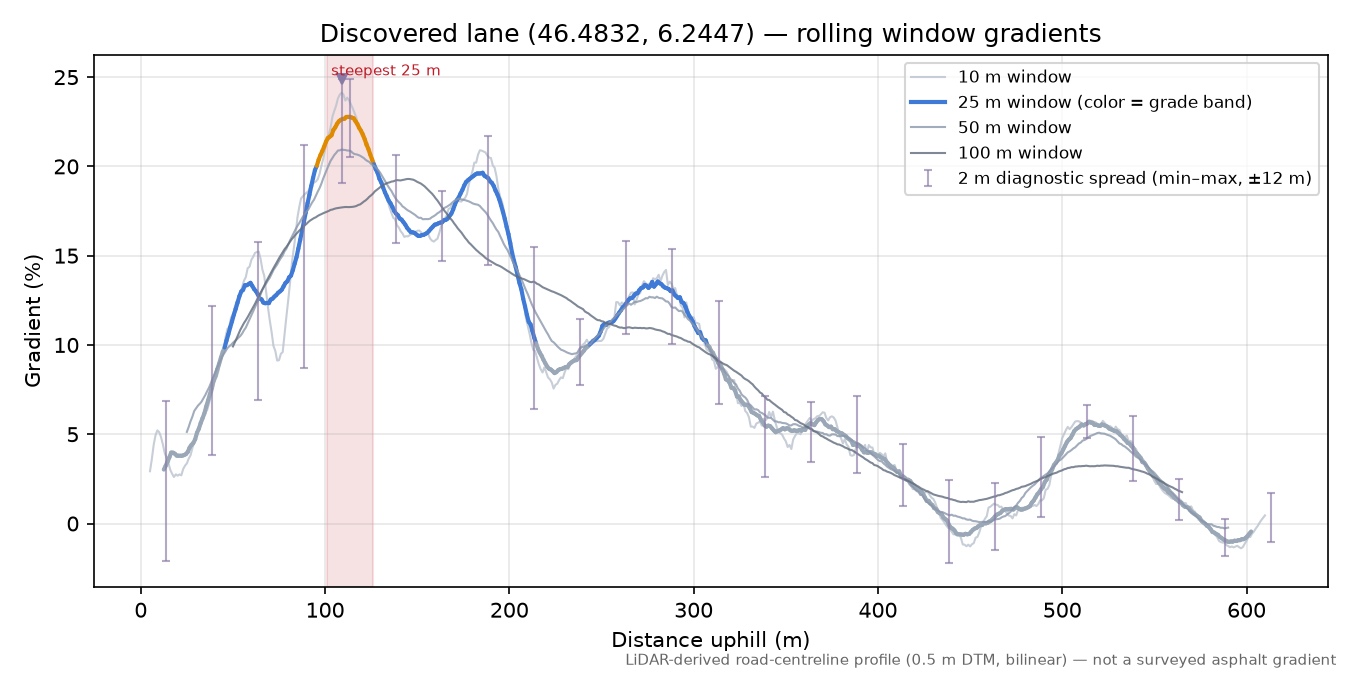 Discovered lane (46.4832, 6.2447) rolling gradient profile