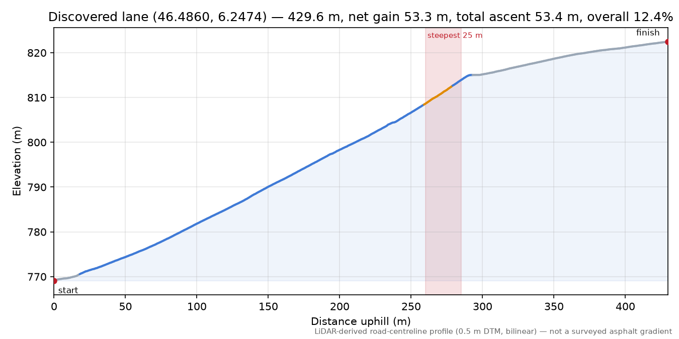 Discovered lane (46.4860, 6.2474) elevation profile