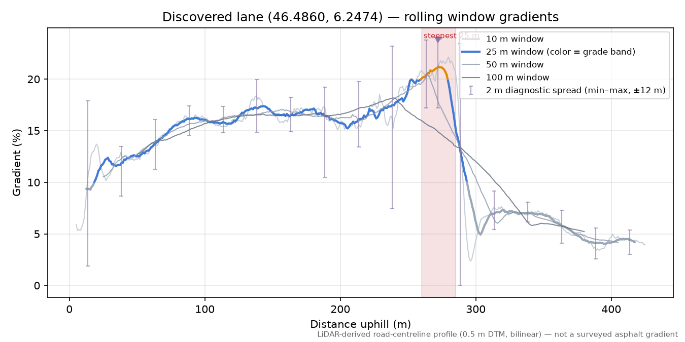 Discovered lane (46.4860, 6.2474) rolling gradient profile
