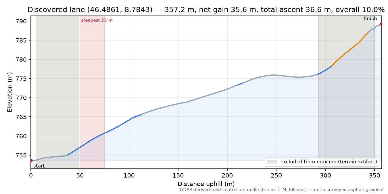 Discovered lane (46.4861, 8.7843) elevation profile