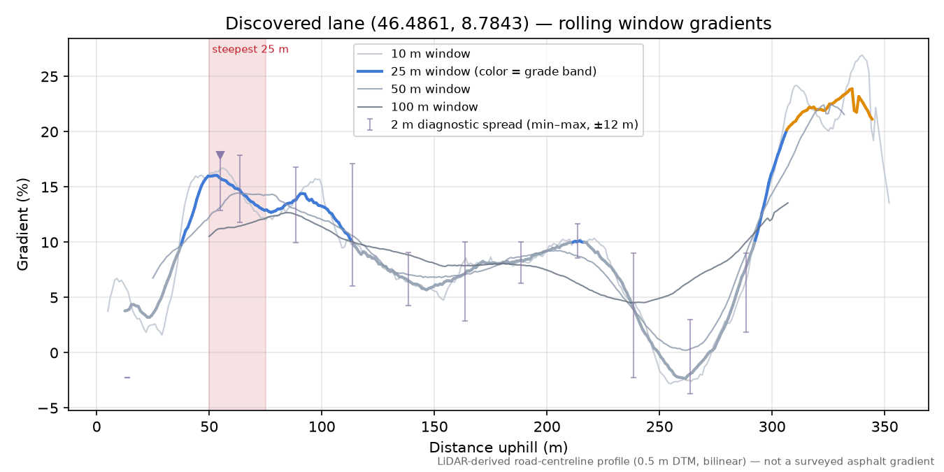 Discovered lane (46.4861, 8.7843) rolling gradient profile