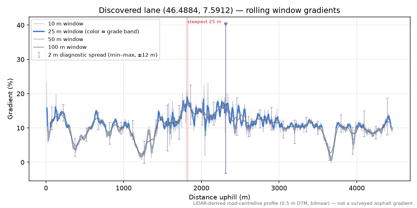 Discovered lane (46.4884, 7.5912) rolling gradient profile