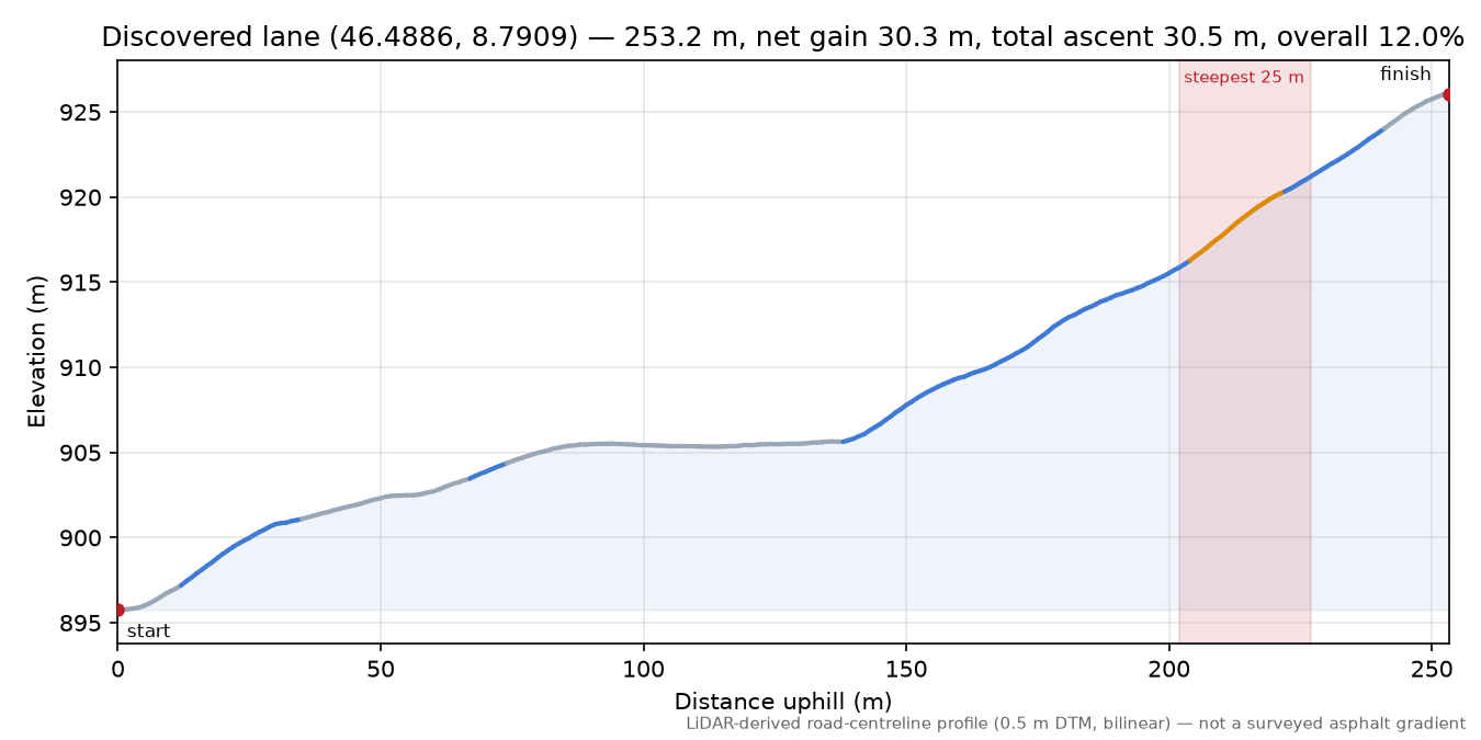 Discovered lane (46.4886, 8.7909) elevation profile