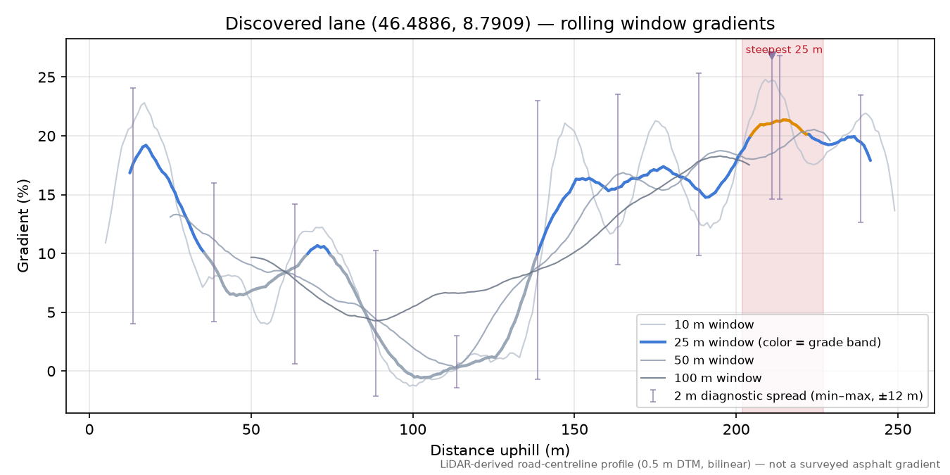 Discovered lane (46.4886, 8.7909) rolling gradient profile