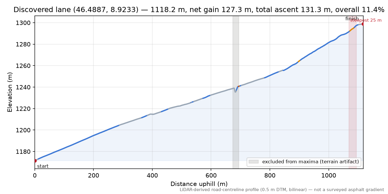 Discovered lane (46.4887, 8.9233) elevation profile