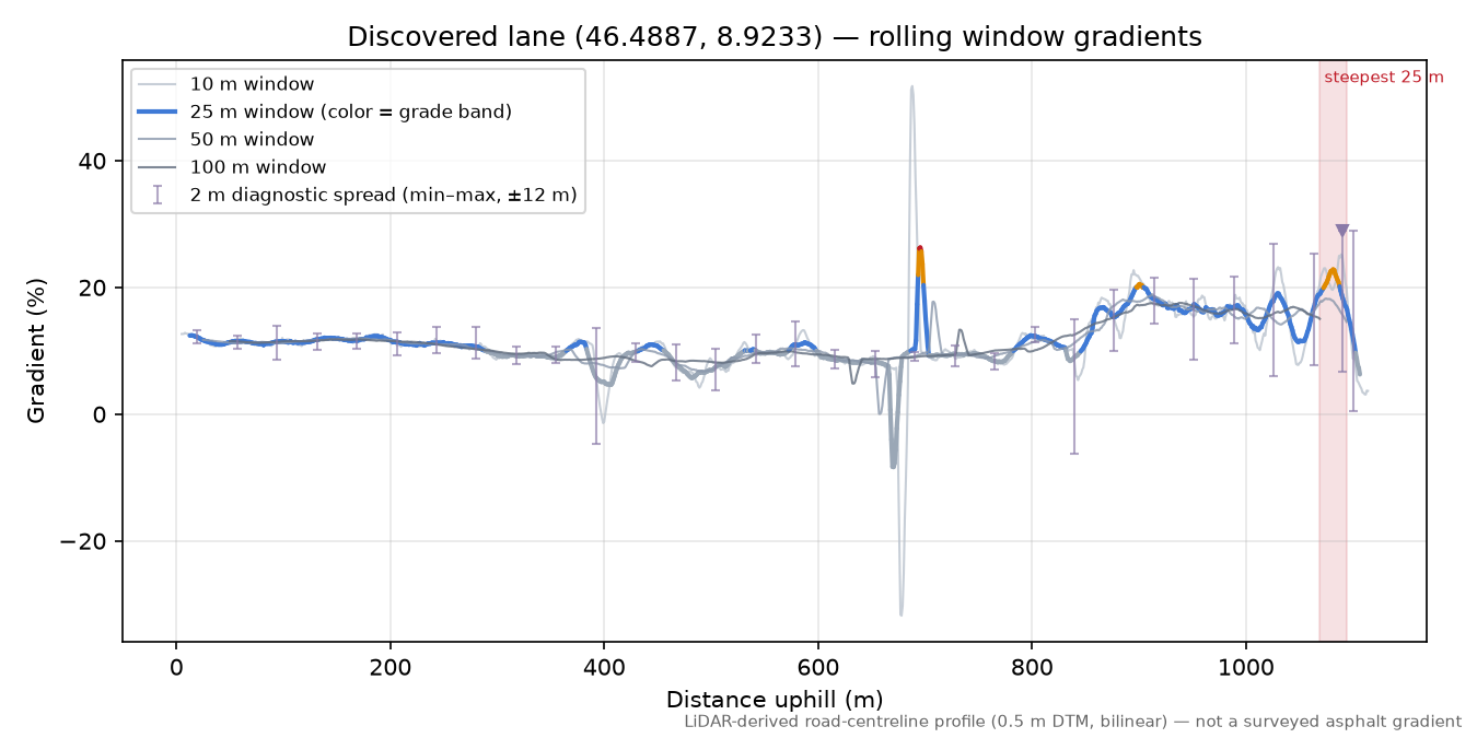 Discovered lane (46.4887, 8.9233) rolling gradient profile