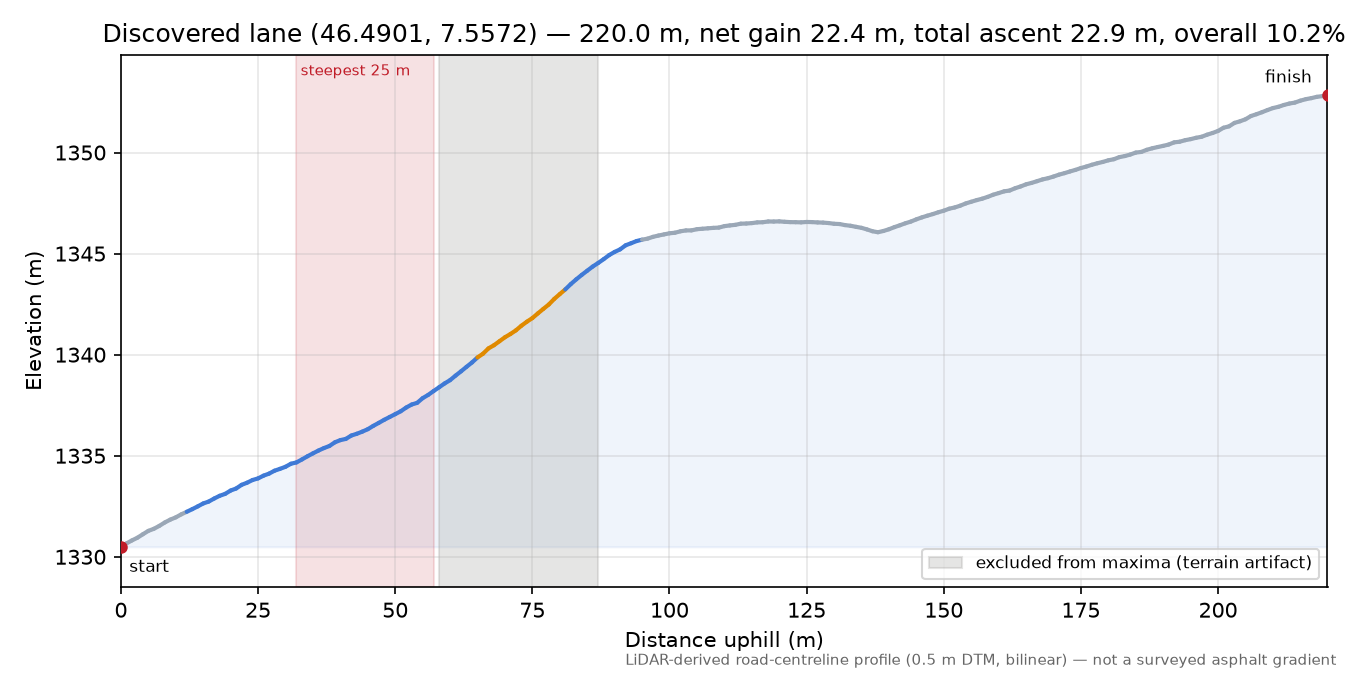 Discovered lane (46.4901, 7.5572) elevation profile