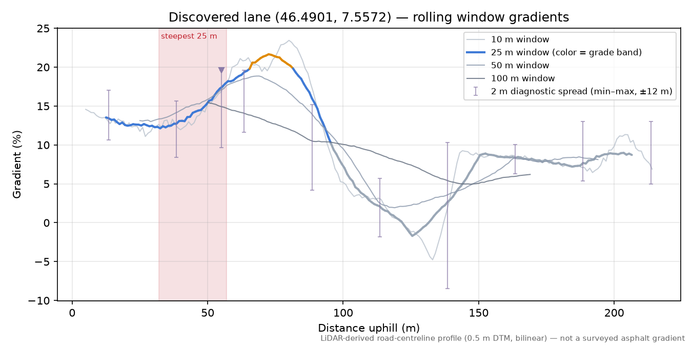 Discovered lane (46.4901, 7.5572) rolling gradient profile