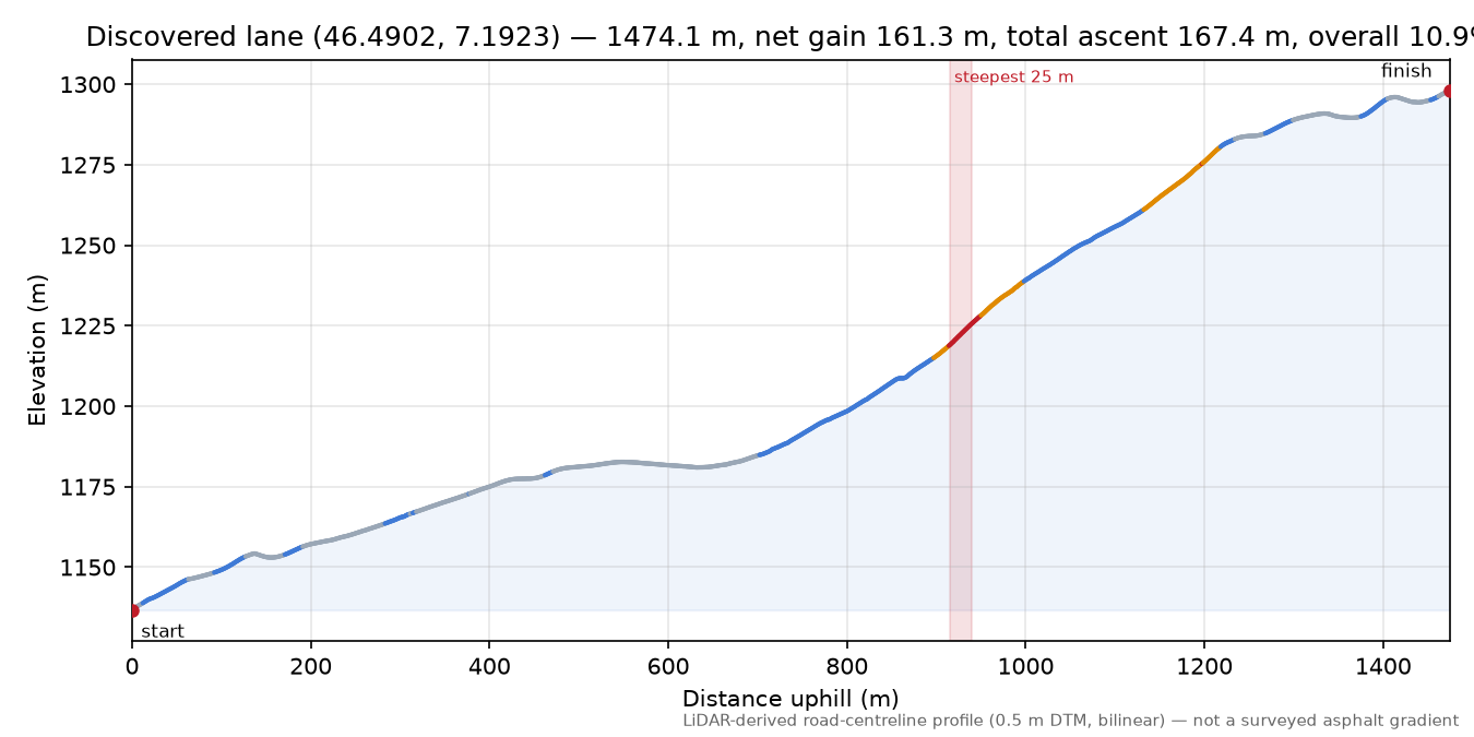 Discovered lane (46.4902, 7.1923) elevation profile