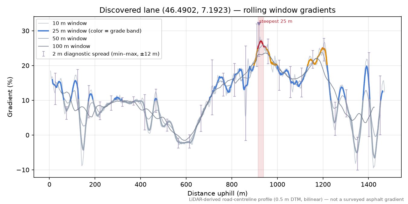 Discovered lane (46.4902, 7.1923) rolling gradient profile